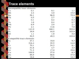 Trace elements
 