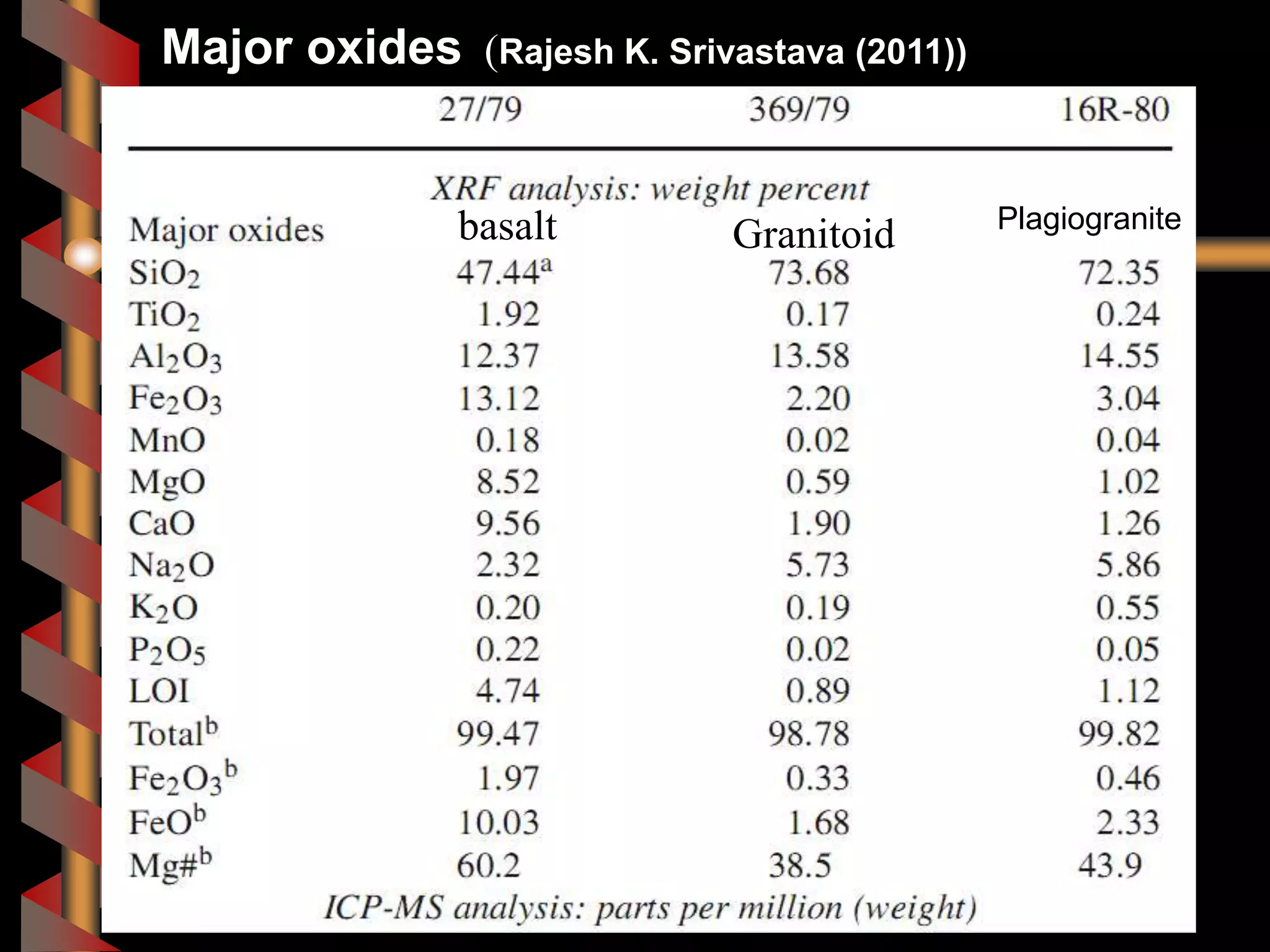 Major oxides (Rajesh K. Srivastava (2011))
basalt Granitoid Plagiogranite
 