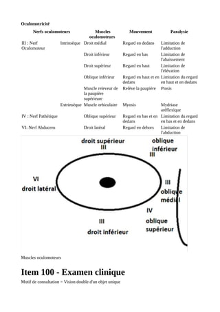 Oculomotricité
Nerfs oculomoteurs Muscles
oculomoteurs
Mouvement Paralysie
III : Nerf
Oculomoteur
Intrinsèque Droit médial Regard en dedans Limitation de
l'adduction
Droit inférieur Regard en bas Limitation de
l'abaissement
Droit supérieur Regard en haut Limitation de
l'élévation
Oblique inférieur Regard en haut et en
dedans
Limitation du regard
en haut et en dedans
Muscle releveur de
la paupière
supérieure
Relève la paupière Ptosis
Extrinsèque Muscle orbiculaire Myosis Mydriase
aréflexique
IV : Nerf Pathétique Oblique supérieur Regard en bas et en
dedans
Limitation du regard
en bas et en dedans
VI: Nerf Abducens Droit latéral Regard en dehors Limitation de
l'abduction
Muscles oculomoteurs
Item 100 - Examen clinique
Motif de consultation = Vision double d'un objet unique
 