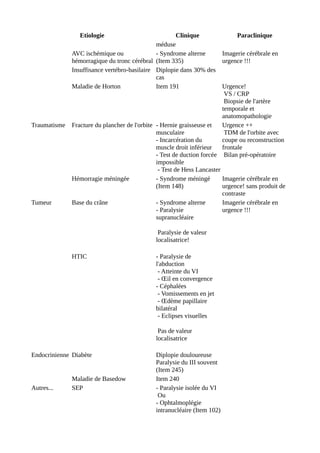 Etiologie Clinique Paraclinique
méduse
AVC ischémique ou
hémorragique du tronc cérébral
- Syndrome alterne
(Item 335)
Imagerie cérébrale en
urgence !!!
Insuffisance vertébro-basilaire Diplopie dans 30% des
cas
Maladie de Horton Item 191 Urgence!
VS / CRP
Biopsie de l'artère
temporale et
anatomopathologie
Traumatisme Fracture du plancher de l'orbite - Hernie graisseuse et
musculaire
- Incarcération du
muscle droit inférieur
- Test de duction forcée
impossible
- Test de Hess Lancaster
Urgence ++
TDM de l'orbite avec
coupe ou reconstruction
frontale
Bilan pré-opératoire
Hémorragie méningée - Syndrome méningé
(Item 148)
Imagerie cérébrale en
urgence! sans produit de
contraste
Tumeur Base du crâne - Syndrome alterne
- Paralysie
supranucléaire
Paralysie de valeur
localisatrice!
Imagerie cérébrale en
urgence !!!
HTIC - Paralysie de
l'abduction
- Atteinte du VI
- Œil en convergence
- Céphalées
- Vomissements en jet
- Œdème papillaire
bilatéral
- Eclipses visuelles
Pas de valeur
localisatrice
Endocrinienne Diabète Diplopie douloureuse
Paralysie du III souvent
(Item 245)
Maladie de Basedow Item 240
Autres... SEP - Paralysie isolée du VI
Ou
- Ophtalmoplégie
intranucléaire (Item 102)
 