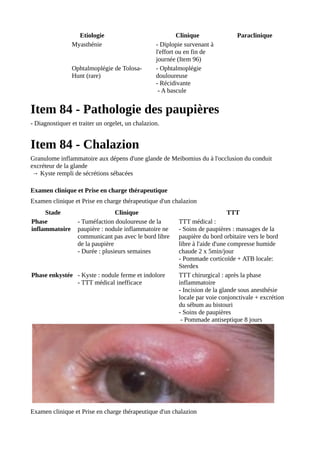Etiologie Clinique Paraclinique
Myasthénie - Diplopie survenant à
l'effort ou en fin de
journée (Item 96)
Ophtalmoplégie de Tolosa-
Hunt (rare)
- Ophtalmoplégie
douloureuse
- Récidivante
- A bascule
Item 84 - Pathologie des paupières
- Diagnostiquer et traiter un orgelet, un chalazion.
Item 84 - Chalazion
Granulome inflammatoire aux dépens d'une glande de Meibomius du à l'occlusion du conduit
excréteur de la glande
→ Kyste rempli de sécrétions sébacées
Examen clinique et Prise en charge thérapeutique
Examen clinique et Prise en charge thérapeutique d'un chalazion
Stade Clinique TTT
Phase
inflammatoire
- Tuméfaction douloureuse de la
paupière : nodule inflammatoire ne
communicant pas avec le bord libre
de la paupière
- Durée : plusieurs semaines
TTT médical :
- Soins de paupières : massages de la
paupière du bord orbitaire vers le bord
libre à l'aide d'une compresse humide
chaude 2 x 5min/jour
- Pommade corticoïde + ATB locale:
Sterdex
Phase enkystée - Kyste : nodule ferme et indolore
- TTT médical inefficace
TTT chirurgical : après la phase
inflammatoire
- Incision de la glande sous anesthésie
locale par voie conjonctivale + excrétion
du sébum au bistouri
- Soins de paupières
- Pommade antiseptique 8 jours
Examen clinique et Prise en charge thérapeutique d'un chalazion
 