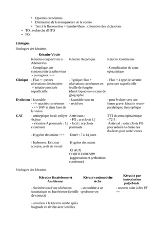 • Opacités cornéennes
• Diminution de la transparence de la cornée
• Test à la fluorescéine + lumière bleue : coloration des ulcérations
• TO : recherche d'HTO
• FO
Etiologies
Etiologies des kératites
Kératite Virale
Kératito-conjonctivite à
Adénovirus
Kératite Herpétique Kératite Zostérienne
- Complique une
conjonctivite à adénovirus
- contagieux +++
- Complication du zona
ophtalmique
Clinique - Fluo + : petites
ulcérations disséminées
= kératite ponctuée
superficielle
- Typique: fluo +
ulcérations cornéennes en
feuille de fougère
(dendritique) ou en carte de
géographie
- Fluo + à type de kératite
ponctuée superficielle
Evolution - favorable
- +/- opacités cornéennes
- +/- BAV si dans l'axe de
la vision
- favorable sous ttt
- récidives
- peut évoluer vers une
forme grave: kératite neuro-
paralytique; dystrophique
CAT - antiseptique local: collyre
4x/jour
- vitamine A pommade : 1/j
cicatrisant
- Hygiène des mains +++
- Isolement: Eviction
scolaire, arrêt de travail
Antiviraux :
- PO : acyclovir 1/j
- local : acyclovir
pommade
Durée : 7 à 14 jours
Hygiène des mains
CI AUX
CORTICOIDES!!!!
(aggravation et perforation
cornéenne)
TTT du zona ophtalmique
<72H :
Antiviral : valaciclovir PO
pour réduire la durée des
douleurs post zostériennes
Etiologies des kératites
Kératite Bactérienne et
Amibienne
Kérato-conjonctivite
sèche
Kératite par
innocclusion
palpébrale
- Surinfection d'une ulcération
traumatique ou bactérienne (lentille
de contact)
- attention à la kératite amibe après
baignade en rivière avec lentilles
- secondaire à un
syndrome sec
- souvent suite à des PF
++
 
