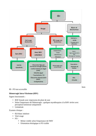 Item
80 - FO non accessible
Hémorragie Intra-Vitréenne (HIV)
Signes fonctionnels :
• BAV brutale avec impression de pluie de suie
• Selon l'importance de l'hémorragie : quelques myodésopsies à la BAV sévère avec
perception lumineuse uniquement
• Unilatérale
Examen clinique :
• Œil blanc indolore
• Vitré rouge
• FO :
• Rétine visible selon l'importance de l'HIV
• Orientation étiologique si FO visible
 