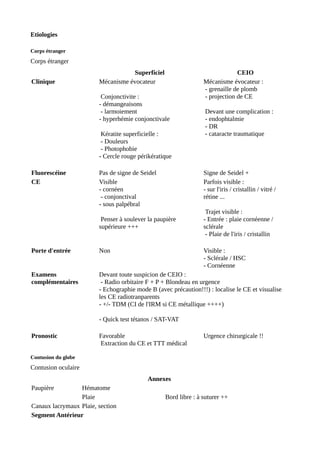 Etiologies
Corps étranger
Corps étranger
Superficiel CEIO
Clinique Mécanisme évocateur
Conjonctivite :
- démangeaisons
- larmoiement
- hyperhémie conjonctivale
Kératite superficielle :
- Douleurs
- Photophobie
- Cercle rouge périkératique
Mécanisme évocateur :
- grenaille de plomb
- projection de CE
Devant une complication :
- endophtalmie
- DR
- cataracte traumatique
Fluorescéine Pas de signe de Seidel Signe de Seidel +
CE Visible
- cornéen
- conjonctival
- sous palpébral
Penser à soulever la paupière
supérieure +++
Parfois visible :
- sur l'iris / cristallin / vitré /
rétine ...
Trajet visible :
- Entrée : plaie cornéenne /
sclérale
- Plaie de l'iris / cristallin
Porte d'entrée Non Visible :
- Sclérale / HSC
- Cornéenne
Examens
complémentaires
Devant toute suspicion de CEIO :
- Radio orbitaire F + P + Blondeau en urgence
- Echographie mode B (avec précaution!!!) : localise le CE et visualise
les CE radiotranparents
- +/- TDM (CI de l'IRM si CE métallique ++++)
- Quick test tétanos / SAT-VAT
Pronostic Favorable
Extraction du CE et TTT médical
Urgence chirurgicale !!
Contusion du globe
Contusion oculaire
Annexes
Paupière Hématome
Plaie Bord libre : à suturer ++
Canaux lacrymaux Plaie, section
Segment Antérieur
 