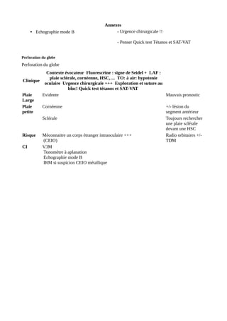 Annexes
• Echographie mode B - Urgence chirurgicale !!
- Penser Quick test Tétanos et SAT-VAT
Perforation du globe
Perforation du globe
Clinique
Contexte évocateur Fluorescéine : signe de Seidel + LAF :
plaie sclérale, cornéenne, HSC, ... TO: à air: hypotonie
oculaire Urgence chirurgicale +++ Exploration et suture au
bloc! Quick test tétanos et SAT-VAT
Plaie
Large
Evidente Mauvais pronostic
Plaie
petite
Cornéenne +/- lésion du
segment antérieur
Sclérale Toujours rechercher
une plaie sclérale
devant une HSC
Risque Méconnaitre un corps étranger intraoculaire +++
(CEIO)
Radio orbitaires +/-
TDM
CI V3M
Tonomètre à aplanation
Echographie mode B
IRM si suspicion CEIO métallique
 