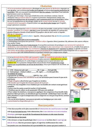Chalazion
Clinique
#C’est un granulome inflammatoire développé sur une glande de Meibomius engorgée au
sein du tarse , par occlusion de l’orifice de la glande au niveau de la partie postérieur de
bord libre. Elle est rencontré essentiellemnt chez les enfants, cependant Tout individu
peut un jours avoir un chalazion.
#La plus part du temps , il ny’a pas d’infection et les sécrétions contenu dans le
chalazion sont purement sébacées. Il peut se présenter cliniquement comme une
tuméfaction douloureuse de la paupière, sans communication avec le bord libre. Selon
les cas, la tuméfaction est davantage visible sur le vesant cutané ou sur le versant
conjonctival de la paupière. Il peut évoluer sur une durée plus longue que l’orgelet ,
jusqu’à plusieurs semaine.
Traitement
# Il est très important de traiter le chalazion le plus tot possible, avant qu’il ne s’enkyste. Appliquer des compresses
chaudes ; pendant 15 à 20min ; 4à6 fois/j, pour permettre de liquéfier le contenu des
glandes bloquées. Ensuite il faut masser la paupière afin de faire sortir ce liquide.
TRT de 1ère intention :
# Corticoide local : maxidrol collyre : 1goutte , 4fois/j pendant 10j. ou Sterdex pommade
ophtalmique 3 app/j.
# Aucun antibiothérapie n’est recommandée.
# Antiseptique local peut ètre prescrit : Vitabact collyre 2gouttes 4fois/j pendant 10j. àdistance des autres collyres
d’au moins 15min.
#Si le chalazion évolue vers l’enkystement, il est parfois necéssiare de pratiquer une incision de le glande de
meibomius ; sous anesthésie locale. Celle-ci se pratique le plus souvent par voie conjonctivale, à l’aide d’une pince à
chalazion. Il est ensuite facile avec un bistouri, d’inciser le chalazion pour exprimer le sébum. La glande est laissé
sans suture et un collyre antiseptique est prescrit pendant 8J. la complication la plus fréquente est un saignement
peu abondant qui cède habituellement en quelques minutes par compression simple.
Orgelet
Clinique
#c’est un furoncle du bord libre de la paupière centré sur un follicule pilosébacé du cil.
# Il correspond à une infection bactérienne le plus souvent à staphylococcus auréus ,
du follicule pilosébacés. Il se développe en quelque jours et peut entrainer une
douleur vive. Il se présente cliniquement sous la forme d’une tuméfaction rouge
centrée par un point blanc au niveau du bord libre .il ny’a pas toujours de sécrétion au
début.
1/- ATB : rifamycine pde oph :_______________1fl ; 1 app………3Х/J pdt 08J.
2/- Antiseptique : vitabact collyre ________1fl ; 2gtte ………4 à 6Х/J pdt 08 J.
*si oedème de la face:
3-pyostacine cp 500mg_________________QSP15j ; 2cp….x2/j.
# Parfois une incision sous anésthésie locale est nécéssaire pour évacuer le pus ou le
petit kyste.
# Règle d’hygiène afin d’éviter que l’orgelet ne récidive.
# Ne toucher pas l’orgelet et n’éssayer jamais de le percer.
# Eviter de vous maquiller et ne réutilisez par vos lentilles de contact avant guérison
complète.
# Lavez-vous les mains avant de toucher à l’œil malade.
# N’utilisez pas de collyre ou de pommade ATB sans avis médical.
# Pour calmer les douleurs, vous pouvez appliquer des compresse d’eau bouille tiède
plusieurs fdois par jours, en attendnant que la pommade antibiotique fasse son effet.
Faite attention à ce que la température de la compresse ne soit pas trop élevée, surtout
chez l’enfant.
# En cas de forte douleur, vous pouvez prendre un Antalgique par voie orale
« paracétamol ou ibuprofène par ex ».
Dacryocystite
Clin-
ique
# Une dacryocystite est le plus souvent dûe à l’obstruction du canal lacrymo-nasal qui
relie le sac lacrymal au nez. Cette obstruction, liée à une infection ou à une irritation
chronique, provoque un arrêt de l’écoulement des larmes et cette stase favorise
l’infection du sac lacrymal.
# On retrouve ce type de pathologie chez le nouveau-né ou bien chez le sujet âgé au-
delà de 60 ans. Chez les personnes âgées, il s’agit d’un vieillissement des voies
lacrymales avec une diminution de la perméabilité des canaux qui peut conduire à
 