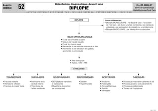 A V E N T I S I N T E R N A T E S T D I R I G É P A R : W I L L I A M B E R R E B I , P A T R I C K G E P N E R , J E A N N A U
JUIN 1999
Dr J.M. MERLET
Service d’Ophtalmologie
Hôpital Ambroise Paré, Paris
Orientation diagnostique devant une
DIPLOPIE
Aventis
Internat 52
ÉTIOLOGIES
Savoir différencier :
• Diplopie MONOCULAIRE : ne disparaît pas à l’occlusion
de l’oeil sain ; est due à une taie cornéenne, une cataracte
unilatérale, une subluxation du cristallin ou une iridectomie
• Diplopie BINOCULAIRE : par déséquilibre oculomoteur
BILAN OPHTALMOLOGIQUE
• Etude de la motilité oculaire
• Mesure de l’acuité visuelle
• Etude du champ visuel
• Recherche d’une attitude vicieuse de la tête
• Recherche d’une déviation des globes,
spontanée ou provoquée
TRAUMATIQUES
• Fracture orbitaire
• Hématome orbitaire
• Fracture du massif facial
VASCULAIRES
• Anévrysme de la
carotide interne
• Thrombose de
l’artère vertébrale
NEUROLOGIQUES
• SEP (diplopie transitoire
et récidivante)
• Myasthénie (correction
par prostigmine)
ENDOCRINIENNES
• Diabète
• Hyperthyroïdie
INFECTIEUSES
• Botulisme
• Poliomyélite
• Zona ophtalmique
• Syphilis
• Méningites
TUMORALES
• Processus intracrânien (atteinte du VI)
• Processus bulbo-protubérantiel (III)
• Processus pédonculaire
• Tumeur de l’hypophyse
• Bilan biologique
• Radios, TDM , IRM
DIPLOPIE
 