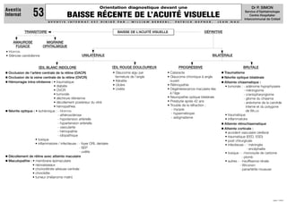 ŒIL BLANC INDOLORE
 Occlusion de l’artère centrale de la rétine (OACR)
 Occlusion de la veine centrale de la rétine (OVCR)
 Hémorragie intra-vitréenne : • traumatique
• diabète
• OVCR
• tumorale
• déchirure rétinienne
• décollement postérieur du vitré
• hémopathies
 Névrite optique : • ischémique : - HORTON
- athérosclérose
- hypotension artérielle
- hypertension artérielle
- vascularite
- hémopathie
- idiopathique
• toxique
• inflammatoire / infectieuse : - foyer ORL dentaire
- SEP
- uvéite
 Décollement de rétine avec atteinte maculaire
 Maculopathie : • membrane épimaculaire
• néovaisseaux
• choriorétinite séreuse centrale
• choroïdite
• tumeur (mélanome malin)
Orientation diagnostique devant une
BAISSE RÉCENTE DE L’ACUITÉ VISUELLE
A V E N T I S I N T E R N A T E S T D I R I G É P A R : W I L L I A M B E R R E B I , P A T R I C K G E P N E R , J E A N N A U
JUIN 1999
Aventis
Internat 53
Dr P. SIMON
Service d’Ophtalmologie
Centre Hospitalier
Intercommunal de Créteil
AMAUROSE
FUGACE
• HORTON
• Sténose carotidienne
MIGRAINE
OPHTALMIQUE
TRANSITOIRE DÉFINITIVE
BAISSE DE L’ACUITÉ VISUELLE
UNILATÉRALE BILATÉRALE
BRUTALE
 Traumatisme
 Névrite optique bilatérale
 Atteinte chiasmatique :
• tumorale : - adénome hypophysaire
- méningiome
- craniopharyngiome
- gliome du chiasma
- anévrisme de la carotide
interne et du polygone
de WILLIS
• traumatique
• inflammatoire
 Atteinte rétrochiasmatique
 Atteinte corticale :
• accident vasculaire cérébral
• traumatique (EED, ESD)
• post chirurgicale
• infectieuse : - méningite
- encéphalite
• toxique : - monoxyde de carbone
- plomb
• autres : - insuffisance rénale
- WEGENER
- panartérite noueuse
PROGRESSIVE
• Cataracte
• Glaucome chronique à angle
ouvert
• Rétinopathie
• Dégénérescence maculaire liée
à l’âge
• Neuropathie optique bilatérale
• Presbytie après 42 ans
• Trouble de la réfraction :
- myopie
- hypermétropie
- astigmatisme
ŒIL ROUGE DOULOUREUX
• Glaucome aigu par
fermeture de l’angle
• Kératite
• Ulcère
• Uvéite
 
