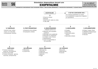 A V E N T I S I N T E R N A T E S T D I R I G É P A R : W I L L I A M B E R R E B I , P A T R I C K G E P N E R , J E A N N A U
JUIN 1999
Dr J.M. MERLET
Service d’Ophtalmologie
Hôpital Ambroise Paré, Paris
Orientation diagnostique devant une
EXOPHTALMIE
Aventis
Internat 56
E. ENDOCRINIENNES
= Maladie de BASEDOW
• Rétraction de la paupière
supérieure
• Asynergie oculo-palpébrale
• Diminution du clignement
• Limitation oculo-motrice
• Hyperthyréose
• T3 et T4 augmentées et
TSH effondrée
A NE PAS CONFONDRE AVEC :
• La fausse exophtalmie du myope
• La buphtalmie du glaucome congénital
• L’exorbitisme
E. TUMORALES
• Surtout chez l’enfant
• Dure, non réductible
• Douloureuse, évolutive
E. POST-TRAUMATIQUE
• Hématome intra-orbitaire
• Emphysème orbitaire
ORBITAIRES
• Tumeurs vasculaires :
angiomes, hémangiomes
• Tumeurs lacrymales
• Tumeurs nerveuses : gliomes,
névromes, schwannomes
DE VOISINAGE
• Mucocèle
• Méningocèle
• Cavome
SECONDAIRES
• Métastases
• Lymphomes
PAROIS ORBITAIRES
• Méningiomes
• Ostéomes
• Ostéosarcomes
• Myélome
• Paget
E. VASCULAIRES
• Pulsatile
• Réductible
• Anévrysme artério-
veineux
• Varicocèle orbitaire
E. INFLAMMATOIRES
• Douleur, rougeur, fièvre
• URGENCE thérapeutique
• Cellulite orbitaire
• Ténonite
• Examen clinique
• Biologie
• Echo A et B, radios du crâne
• TDM, IRM
EXOPHTALMIE
 