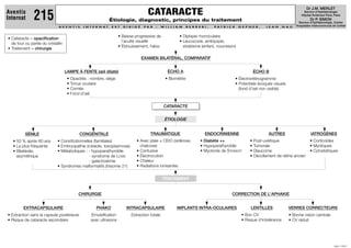 A V E N T I S I N T E R N A T E S T D I R I G É P A R : W I L L I A M B E R R E B I , P A T R I C K G E P N E R , J E A N N A U
JUIN 1999
Dr J.M. MERLET
Service d’Ophtalmologie
Hôpital Ambroise Paré, Paris
Dr P. SIMON
Service d’Ophtalmologie, Centre
Hospitalier Intercommunal de Créteil
CATARACTE
Étiologie, diagnostic, principes du traitement
Aventis
Internat 215
EXAMEN BILATÉRAL, COMPARATIF
CHIRURGIE CORRECTION DE L'APHAKIE
• Cataracte = opacification
de tout ou partie du cristallin
• Traitement = chirurgie
ÉCHO A
• Biométrie
ÉCHO B
• Électrorétinogramme
• Potentiels évoqués visuels
(fond d’œil non visible)
LAMPE À FENTE (œil dilaté)
• Opacités : nombre, siège
• Tonus oculaire
• Cornée
• Fond d'œil
SÉNILE
• 50 % après 60 ans
• La plus fréquente
• Bilatérale,
asymétrique
TRAUMATIQUE
• Avec plaie ± CEIO (sidérose,
chalcose)
• Contusive
• Électrocution
• Chaleur
• Radiations ionisantes
LENTILLES
• Bon CV
• Risque d'intolérance
VERRES CORRECTEURS
• Bonne vision centrale
• CV réduit
EXTRACAPSULAIRE
• Extraction sans la capsule postérieure
• Risque de cataracte secondaire
PHAKO
Émulsification
avec ultrasons
INTRACAPSULAIRE
Extraction totale
IMPLANTS INTRA-OCULAIRES
ENDOCRINIENNE
• Diabète ++
• Hypoparathyroïdie
• Myotonie de STEINERT
IATROGÈNES
• Corticoïdes
• Myotiques
• Cytostatiques
AUTRES
• Post-uvéitique
• Tumorale
• Glaucome
• Décollement de rétine ancien
CONGÉNITALE
• Constitutionnelles (familiales)
• Embryopathie (rubéole, toxoplasmose)
• Métaboliques : - hypoparathyroïdie
- syndrome de LOWE
- galactosémie
• Syndromes malformatifs (trisomie 21)
• Baisse progressive de
l’acuité visuelle
• Éblouissement, halos
• Diplopie monoculaire
• Leucocorie, amblyopie,
strabisme (enfant, nourrisson)
CATARACTE
ÉTIOLOGIE
TRAITEMENT
 