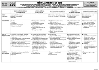 CORTICOÏDES LOCAUX ANTIPALUDÉENS
PARASYMPATHOLYTIQUES
COLLYRES
SYMPATHOMIMÉTIQUES
ET GÉNÉRAUX DE SYNTHÈSE BÊTA-BLOQUEURS
MODE Action anti-inflammatoire Effet inhibiteur de l’acétyl-choline, Blocage des récepteurs Effet adrénergique α et
D’ACTION puissante en surface et entrainant mydriase et cycloplégie -adrénergiques β-stimulant, action
profondeur sympathiques hypotonisante.
INDICATIONS • Uvéite • Prophylaxie et traitement • Mydriaticum : action brève • Hypertonie intraoculaire • Glaucome à angle ouvert
• Sclérite du paludisme - examen du FO • Glaucome chronique • Primitif ou secondaire
• Épisclérite • Polyarthrite rhumatoïde • Atropine : action longue à angle ouvert • Glaucome de l’aphaque
• Conjonctivite allergique • Autres arthropathies - uvéite antérieure et postérieure • Glaucome de l’aphaque • Glaucome pigmentaire
• Kératite intestitielle inflammatoires - dilatation pré-opératoire • Hypertonie résiduelle post
• Polyarthrite chronique de - pénalisation optique pour chirurgicale
l’enfant traitement amblyopie
• Collagénose : LED - glaucome néovasculaire
• Skiacol : bonne cyclopégie
- skiascopie
EFFETS • Cataracte cortisonique : bilatérale • Troubles de l’accomodation • Avec atropine : • Hypersensibilité locale • Locaux :
SECONDAIRES Le plus souvent après 1 an de débutant 2 h après la prise - hypersensibité locale • Insuffisance respiratoire - hyperhémie conjonctivale
traitement du médicament et • Effets systématiques atropiniques: • Bronchospasme - pigmentation de la
• Hypertonie oculaire : 2 à 3 semaines disparaissant progressivement - sécheresse buccale • Effets cardiovasculaires : conjonctive palpébrale
après début de traitement • La thésaurismose cornéenne : - baisse de la sécrétion lacrymale - bradycardie - sécheresse oculaire
• Glaucome cortisonique à angle ouvert dépôts grisâtres cornéens - constipation - arythmie - effet mydriatique modéré
• Aggravation des infections dans la partie inférieure, le - rétention d’urine - hypotension artérielle et passager
• Retard de cicatrisation locale pouvant plus souvent asymtomatiques - intoxication atropinique - insuffisance cardiaque • Généraux :
aggraver un ulcère cornéen et • Maculopathie : destruction (trouble du rythme cardiaque, - arrêt cardiaque - cardiovasculaires
entrainer une perforation cornéenne progressive de l’épithélium confusion mentale chez les • Effets neurosensoriels : (extrasystoles, tachycardie,
pigmentaire provoquant une personnes âgées +++) - étourdissement arythmie, hypertension
baisse d’acuité visuelle - dépression artérielle
irréversible - majoration myasthénie
CONTRE- • Kératites herpétiques superficielles • Rétinopathie • Glaucome aigu à angle • Asthme bronchique • Glaucome aigu à angle
INDICATIONS • Trachomes évolutifs • Hypersensibilité fermé • Bronchospasme fermé
• Mycoses • Hypersensibilité • lnsuffisance cardiaque
congestive non contrôlée
• BAV de 2 et 3e degré
• Bradycardie  40 batt/min
• Phénomène de RAYNAUD
• Hypersensibilité
MÉDICAMENTS ET ŒIL
Effets secondaires oculaires des corticoïdes locaux et généraux, des antipaludéens
de synthèse et des parasympatholytiques ; effets secondaires extra-oculaires
des collyres bêta-bloqueurs et des collyres sympathomimétiques
A V E N T I S I N T E R N A T E S T D I R I G É P A R : W I L L I A M B E R R E B I , P A T R I C K G E P N E R , J E A N N A U
JUIN 1999
Aventis
Internat 220
Dr P. SIMON
Service d’Ophtalmologie
Centre Hospitalier
Intercommunal de Créteil
 