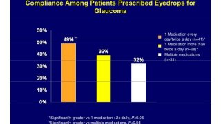 You’re Holding Your Eye Drops Wrong – What Makes Ophthalmology Trials so Challenging? by ignacio handal