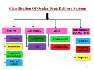 Ophthalmic drugdelivery system | PPTX