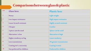 Comparisonsbetweenglass&plastic
S.N
Glass lens Plasticlens
1 Heavy Light weight
2 Low impact resistance High impact resistance
3 Lower Scratchresistant Highly scratchresistant
4 Cheaper Costlier
5 3 piece cantbe used 3piece can be used
6 Aberration is low Aberration is high
7 Higher tendencyto fog Lower tendency
8 Less transmission 2% greater transmission
9 Coating isn’t a necessity Coating is must
10 Not preferredfor children Preferredfor children
 