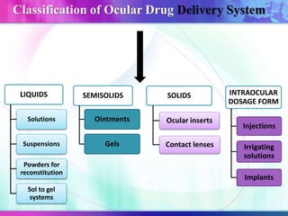 LIQUIDS
Solutions
Suspensions
Powders for
reconstitution
Sol to gel
systems
SEMISOLIDS
Ointments
Gels
SOLIDS
Ocular inserts
Contact lenses
INTRAOCULAR
DOSAGE FORM
Injections
Irrigating
solutions
Implants
Classification of Ocular Drug Delivery System
 
