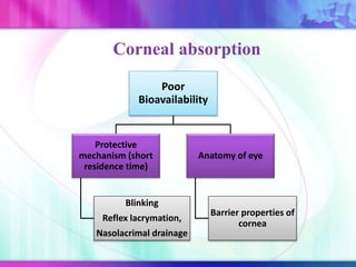 Corneal absorption
Poor
Bioavailability
Protective
mechanism (short
residence time)
Blinking
Reflex lacrymation,
Nasolacrimal drainage
Anatomy of eye
Barrier properties of
cornea
 