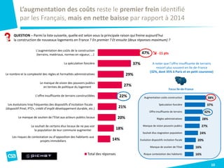 38%
37%
32%
28%
27%
24%
20%
16%
16%
Augmentation coûts construction
Spéculation foncière
Offre insuffisante de terrains
Règles administratives
Manque de vision pouvoirs publics
Souhait élus stagnation population
Evolution dispositifs incitation fiscale
Manque de soutien de l'Etat
Risque contestation des habitants
10
QUESTION – Parmi la liste suivante, quelle est selon vous la principale raison qui freine aujourd’hui
la construction de nouveaux logements en France ? En premier ? Et ensuite (deux réponses maximum) ?
L’augmentation des coûts reste le premier frein identifié
par les Français, mais en nette baisse par rapport à 2014
Focus Ile-de-France
47%
37%
29%
27%
22%
21%
20%
18%
14%
L’augmentation des coûts de la construction
(terrains, matériaux, normes en vigueur, …)
La spéculation foncière
Le nombre et la complexité des règles et formalités administratives
Le manque de vision des pouvoirs publics
en termes de politique du logement
L’offre insuffisante de terrains constructibles
Les évolutions trop fréquentes des dispositifs d’incitation fiscale
(dispositif Pinel, PTZ+, crédit d’impôt développement durable, etc.)
Le manque de soutien de l’Etat aux acteurs publics locaux
Le souhait de certains élus locaux de ne pas voir
la population de leur commune augmenter
Les risques de contestation ou d’opposition des habitants aux
projets immobiliers
Total des réponses
A noter que l’offre insuffisante de terrains
ressort plus souvent en Ile-de-France
(32%, dont 35% à Paris et en petit couronne)
↘ -11 pts
 