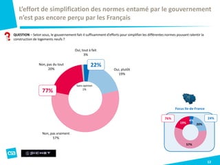 Oui, tout à fait
3%
Oui, plutôt
19%
Non, pas vraiment
57%
Non, pas du tout
20%
Sans opinion
1%
12
QUESTION – Selon vous, le gouvernement fait-il suffisamment d’efforts pour simplifier les différentes normes pouvant ralentir la
construction de logements neufs ?
L’effort de simplification des normes entamé par le gouvernement
n’est pas encore perçu par les Français
77%
22%
Focus Ile-de-France
4%
20%
57%
19%
24%76%
 