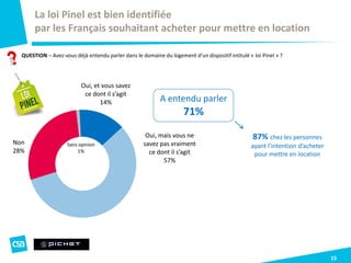Oui, et vous savez
ce dont il s’agit
14%
Oui, mais vous ne
savez pas vraiment
ce dont il s’agit
57%
Non
28%
Sans opinion
1%
15
QUESTION – Avez-vous déjà entendu parler dans le domaine du logement d’un dispositif intitulé « loi Pinel » ?
La loi Pinel est bien identifiée
par les Français souhaitant acheter pour mettre en location
A entendu parler
71%
87% chez les personnes
ayant l’intention d’acheter
pour mettre en location
 
