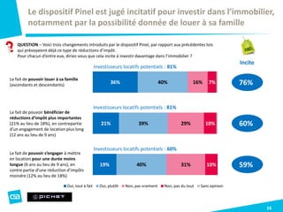 16
QUESTION – Voici trois changements introduits par le dispositif Pinel, par rapport aux précédentes lois
qui prévoyaient déjà ce type de réductions d’impôt.
Pour chacun d’entre eux, diriez-vous que cela incite à investir davantage dans l’immobilier ?
Le dispositif Pinel est jugé incitatif pour investir dans l’immobilier,
notamment par la possibilité donnée de louer à sa famille
36%
21%
19%
40%
39%
40%
16%
29%
31%
7%
10%
10%
Oui, tout à fait Oui, plutôt Non, pas vraiment Non, pas du tout Sans opinion
76%
60%
59%
Incite
Le fait de pouvoir s’engager à mettre
en location pour une durée moins
longue (6 ans au lieu de 9 ans), en
contre partie d’une réduction d’impôts
moindre (12% au lieu de 18%)
Le fait de pouvoir bénéficier de
réductions d’impôt plus importantes
(21% au lieu de 18%), en contrepartie
d’un engagement de location plus long
(12 ans au lieu de 9 ans)
Le fait de pouvoir louer à sa famille
(ascendants et descendants)
Investisseurs locatifs potentiels : 81%
Investisseurs locatifs potentiels : 81%
Investisseurs locatifs potentiels : 60%
 