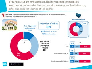 Oui, et j’y pense
sérieusement
13%
Oui, mais ce
n’est qu’un
projet pour
l’instant
26%
Non
60%
Sans opinion
1%
19
QUESTION – Avez-vous l’intention d’acheter un bien immobilier dans les mois ou années à venir,
que ce soit pour y vivre ou le mettre en location ?
4 Français sur 10 envisagent d’acheter un bien immobilier,
avec des intentions d’achat encore plus élevées en Ile-de-France,
ainsi que chez les jeunes et les cadres
Intention d’achat
39%
Focus Ile-de-France
19%
27%
54%
46%
21%
16%
20%
29%
28%
26%
50%
55%
54%
Paris
Petite couronne (92,93,94)
Grande couronne (77,78,91,95)
50%
44%
46%
63% chez les 18-34 ans
63% chez les cadres
 