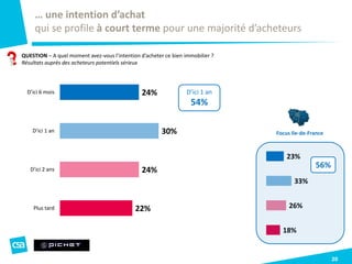 23%
33%
26%
18%
20
QUESTION – A quel moment avez-vous l’intention d’acheter ce bien immobilier ?
Résultats auprès des acheteurs potentiels sérieux
… une intention d’achat
qui se profile à court terme pour une majorité d’acheteurs
24%
30%
24%
22%
D’ici 6 mois
D’ici 1 an
D’ici 2 ans
Plus tard
Focus Ile-de-France
D’ici 1 an
54%
56%
 