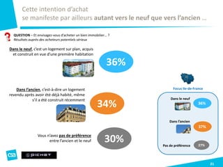 21
Cette intention d’achat
se manifeste par ailleurs autant vers le neuf que vers l’ancien …
QUESTION – Et envisagez-vous d’acheter un bien immobilier… ?
Résultats auprès des acheteurs potentiels sérieux
Dans le neuf, c’est un logement sur plan, acquis
et construit en vue d’une première habitation
Dans l’ancien, c’est-à-dire un logement
revendu après avoir été déjà habité, même
s’il a été construit récemment
34%
Vous n’avez pas de préférence
entre l’ancien et le neuf
Dans le neuf
Dans l’ancien
Pas de préférence 27%
37%
Focus Ile-de-France
36%
30%
36%
 