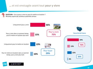 22
QUESTION – Est-ce pour y vivre ou pour le mettre en location ?
Résultats auprès des acheteurs potentiels sérieux
… et est envisagée avant tout pour y vivre
56%
15%
19%
10%
Uniquement pour y vivre
Pour y vivre dans un premier temps,
puis le mettre en location plus tard
Uniquement pour le mettre en location
Pour le mettre en location dans un premier
temps, puis y vivre plus tard
Pour y vivre
71%
Focus Ile-de-France
Pour louer
29%
59%
13%
22%
4%
72%
26%
 