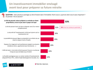 26
QUESTION – Voici plusieurs avantages au fait d’investir dans l’immobilier. Parmi ceux-ci, quel est selon vous le plus important ?
En premier ? Et en second ?
Un investissement immobilier envisagé
avant tout pour préparer sa future retraite
53%
31%
30%
29%
20%
16%
12%
Le fait de pouvoir louer son bien et disposer ainsi d’un revenu
complémentaire
La sécurité de l’investissement, le fait que la pierre soit un
investissement sûr
La possibilité de pouvoir léguer sa propriété à ses enfants de son
vivant en payant moins d’impôts
Disposer d’un logement neuf parfaitement adapté à vos besoins
(résidence sénior, appartement plus fonctionnel, …)
L’effet de levier, c’est-à-dire le fait de pouvoir financer un achat par
l’emprunt avec de faibles taux d’intérêt
La fiscalité avantageuse pour un certain nombre d’investissements
(dispositif Pinel, PTZ+, crédit d’impôt développement durable, etc.)
Total des réponses
35% chez les acheteurs potentiels
Le fait de pouvoir mieux préparer sa retraite en étant
propriétaire, et de ne pas avoir à payer de loyer
 