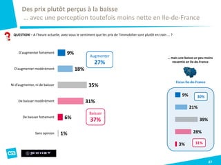 9%
21%
39%
28%
3%
27
QUESTION – A l'heure actuelle, avez-vous le sentiment que les prix de l’immobilier sont plutôt en train ... ?
Des prix plutôt perçus à la baisse
… avec une perception toutefois moins nette en Ile-de-France
9%
18%
35%
31%
6%
1%
D'augmenter fortement
D'augmenter modérément
Ni d'augmenter, ni de baisser
De baisser modérément
De baisser fortement
Sans opinion
Focus Ile-de-France
Augmenter
27%
Baisser
37%
30%
31%
… mais une baisse un peu moins
ressentie en Ile-de-France
 