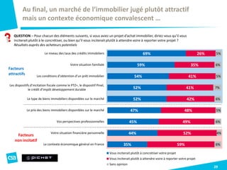 29
QUESTION – Pour chacun des éléments suivants, si vous aviez un projet d’achat immobilier, diriez-vous qu’il vous
inciterait plutôt à le concrétiser, ou bien qu’il vous inciterait plutôt à attendre voire à reporter votre projet ?
Résultats auprès des acheteurs potentiels
Au final, un marché de l’immobilier jugé plutôt attractif
mais un contexte économique convalescent …
69%
59%
54%
52%
52%
47%
45%
44%
35%
26%
35%
41%
41%
42%
48%
49%
52%
59%
5%
6%
5%
7%
6%
5%
6%
4%
6%
Le niveau des taux des crédits immobiliers
Votre situation familiale
Les conditions d’obtention d’un prêt immobilier
Les dispositifs d’incitation fiscale comme le PTZ+, le dispositif Pinel,
le crédit d’impôt développement durable
Le type de biens immobiliers disponibles sur le marché
Le prix des biens immobiliers disponibles sur le marché
Vos perspectives professionnelles
Votre situation financière personnelle
Le contexte économique général en France
Vous inciterait plutôt à concrétiser votre projet
Vous inciterait plutôt à attendre voire à reporter votre projet
Sans opinion
Facteurs
attractifs
Facteurs
non incitatif
 