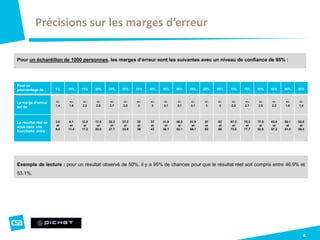 4
Précisions sur les marges d’erreur
Pour un échantillon de 1000 personnes, les marges d’erreur sont les suivantes avec un niveau de confiance de 95% :
Pour un
pourcentage de : 5% 10% 15% 20% 25% 30% 35% 40% 45% 50% 55% 60% 65% 70% 75% 80% 85% 90% 95%
La marge d’erreur
est de :
+/-
1.4
+/-
1.9
+/-
2.2
+/-
2.5
+/-
2.7
+/-
2.8
+/-
3
+/-
3
+/-
3.1
+/-
3.1
+/-
3.1
+/-
3
+/-
3
+/-
2.8
+/-
2.7
+/-
2.5
+/-
2.2
+/-
1.9
+/-
1.4
Le résultat réel se
situe dans une
fourchette entre :
3.6
et
6.4
8.1
et
11.9
12.8
et
17.2
17.5
et
22.5
22.3
et
27.7
27.2
et
32.8
32
et
38
37
et
43
41.9
et
48.1
46.9
et
53.1
51.9
et
58.1
57
et
63
62
et
68
67.2
et
72.8
72.3
et
77.7
77.5
et
82.5
82.8
et
87.2
88.1
et
91.9
93.6
et
96.4
Exemple de lecture : pour un résultat observé de 50%, il y a 95% de chances pour que le résultat réel soit compris entre 46.9% et
53.1%.
 