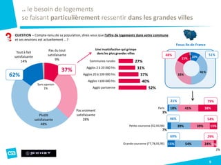 9
.. le besoin de logements
se faisant particulièrement ressentir dans les grandes villes
QUESTION – Compte-tenu de sa population, direz-vous que l’offre de logements dans votre commune
et ses environs est actuellement ...?
Pas du tout
satisfaisante
9%
Pas vraiment
satisfaisante
28%
Plutôt
satisfaisante
48%
Tout à fait
satisfaisante
14%
Sans opinion
1%
62%
37%
Focus Ile-de-France
10%
41%
33%
15%
1%
3%
7%
15%
18%
39%
54%
41%
39%
24%
38%
15%
5%
2%
Paris
Petite couronne (92,93,94)
Grande couronne (77,78,91,95)
51%48%
21% 79%
46% 54%
69% 29%
Une insatisfaction qui grimpe
dans les plus grandes villes
27%
31%
37%
40%
52%
Communes rurales
Agglos 2 à 20 000 hts
Agglos 20 à 100 000 hts
Agglos +100 000 hts
Agglo parisienne
 