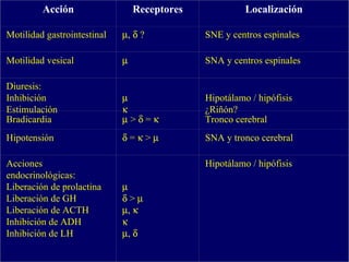   Acción Receptores Localización Motilidad gastrointestinal  ,    ? SNE y centros espinales Motilidad vesical  SNA y centros espinales Diuresis: Inhibición Estimulación       Hipotálamo / hipófisis ¿Riñón? Bradicardia    >    =   Tronco cerebral Hipotensión    =    >   SNA y tronco cerebral Acciones endocrinológicas: Liberación de prolactina Liberación de GH Liberación de ACTH Inhibición de ADH Inhibición de LH         >    ,     ,   Hipotálamo / hipófisis 
