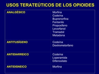 USOS TERATEÚTICOS DE LOS OPIOIDES   ANALGÉSICO Morfina Codeína Buprenorfina Fentanilo Propoxifeno Levorfanol Tramadol Metadona ANTITUSÍGENO Codeína Dextrometorfano ANTIDIARREICO Codeína Loperamida Difenoxilato ANTIDISNEICO Morfina 