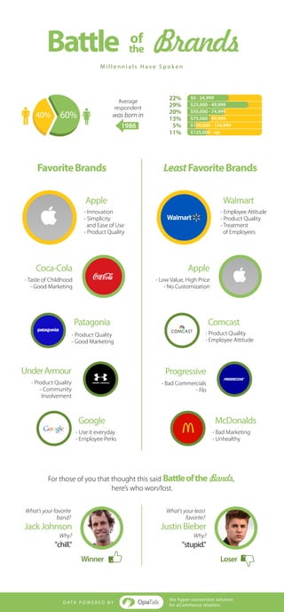 Battle
For those of you that thought this said Battleofthe Bands,
here’s who won/lost.
FavoriteBrands
40% 60%
LeastFavoriteBrands
- Innovation
- Simplicity
and Ease of Use
- Product Quality
Apple
- Product Quality
- Good Marketing
Patagonia
- Use it everyday
- Employee Perks
Google
of
the Brands
Average
respondent
was born in
1986
- Taste of Childhood
- Good Marketing
Coca-Cola
- Product Quality
- Community
Involvement
UnderArmour
- Employee Attitude
- Product Quality
- Treatment
of Employees
Walmart
- Product Quality
- Employee Attitude
Comcast
- Bad Marketing
- Unhealthy
McDonalds
- Low Value, High Price
- No Customization
Apple
- Bad Commercials
- Flo
Progressive
M i l l e n n i a l s H a v e S p o k e n
the hyper-conversion solution
for eCommerce retailers
D ATA P O W E R E D B Y
22%
29%
20%
13%
5%
11%
$0 - 24,999
$25,000 - 49,999
$50,000 - 74,999
$75,000 - 99,999
$100,000 - 124,999
$125,000 - up
Winner
JackJohnson
Why?
"chill."
What's your favorite
band?
Loser
JustinBieber
Why?
"stupid."
What's your least
favorite?
 