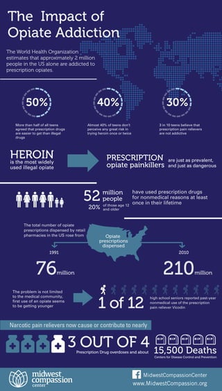 The Impact of
Opiate Addiction
The World Health Organization
estimates that approximately 2 million
people in the US alone are addicted to
prescription opiates.
50%
More than half of all teens
agreed that prescription drugs
are easier to get than illegal
drugs
40%
Almost 40% of teens don’t
perceive any great risk in
trying heroin once or twice
30%
3 in 10 teens believe that
prescription pain relievers
are not addictive
are just as prevalent,
and just as dangerous
is the most widely
used illegal opiate
HEROIN PRESCRIPTION
opiate painkillers
The problem is not limited
to the medical community,
first use of an opiate seems
to be getting younger
The total number of opiate
prescriptions dispensed by retail
pharmacies in the US rose from
1 of 12
3 OUT OF 4 15,500 Deaths
have used prescription drugs
for nonmedical reasons at least
once in their lifetime
52
20%
million
people
of those age 12
and older
high school seniors reported past-year
nonmedical use of the prescription
pain reliever Vicodin
Narcotic pain relievers now cause or contribute to nearly
Prescription Drug overdoses and about
Centers for Disease Control and Prevention
1991 2010
76million 210million
Opiate
prescriptions
dispensed
www.MidwestCompassion.org
MidwestCompassionCenter
 