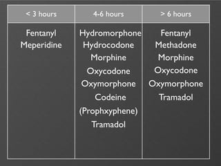 < 3 hours     4-6 hours    > 6 hours

 Fentanyl    Hydromorphone   Fentanyl
Meperidine    Hydrocodone   Methadone
                Morphine     Morphine
               Oxycodone    Oxycodone
              Oxymorphone Oxymorphone
                 Codeine     Tramadol
             (Prophxyphene)
                Tramadol
 