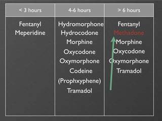 < 3 hours     4-6 hours    > 6 hours

 Fentanyl    Hydromorphone   Fentanyl
Meperidine    Hydrocodone   Methadone
                Morphine     Morphine
               Oxycodone    Oxycodone
              Oxymorphone Oxymorphone
                 Codeine     Tramadol
             (Prophxyphene)
                Tramadol
 