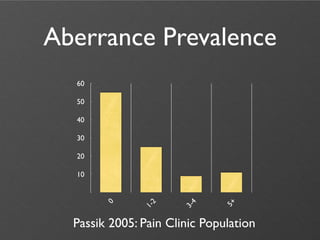 Aberrance Prevalence
  60

  50

  40

  30

  20

  10
       0




                 2




                         4



                              5+
               1-




                       3-




  Passik 2005: Pain Clinic Population
 