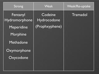 Strong          Weak         Weak/Re-uptake

   Fentanyl       Codeine          Tramadol
Hydromorphone   Hydrocodone
  Meperidine    (Prophxyphene)
  Morphine

  Methadone

Oxymorphone
 Oxycodone
 