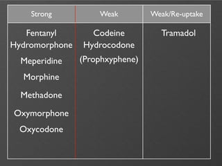 Strong          Weak         Weak/Re-uptake

   Fentanyl       Codeine          Tramadol
Hydromorphone   Hydrocodone
  Meperidine    (Prophxyphene)
  Morphine

  Methadone

Oxymorphone
 Oxycodone
 