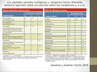 Goodman y Guilman 13a Ed. 2019
Los péptidos opioides endógenos y exógenos tienen diferente
potencia agonista (total y/o parcial) sobre los receptores µ, κ y δ.
 