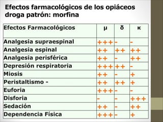Efectos Farmacológicos μ δ κ
Analgesia supraespinal +++ - -
Analgesia espinal ++ ++ ++
Analgesia perisférica ++ - ++
Depresión respiratoria +++ ++ -
Miosis ++ - +
Peristaltismo - ++ ++ +
Euforia +++ - -
Disforia - - +++
Sedación ++ - ++
Dependencia Física +++ - +
Efectos farmacológicos de los opiáceos
droga patrón: morfina
 