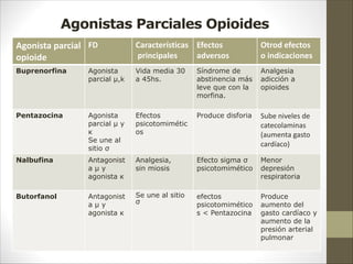 Agonistas Parciales Opioides
Agonista parcial
opioide
FD Características
principales
Efectos
adversos
Otrod efectos
o indicaciones
Buprenorfina Agonista
parcial µ,k
Vida media 30
a 45hs.
Síndrome de
abstinencia más
leve que con la
morfina.
Analgesia
adicción a
opioides
Pentazocina Agonista
parcial µ y
κ
Se une al
sitio σ
Efectos
psicotomimétic
os
Produce disforia Sube niveles de
catecolaminas
(aumenta gasto
cardíaco)
Nalbufina Antagonist
a µ y
agonista κ
Analgesia,
sin miosis
Efecto sigma σ
psicotomimético
Menor
depresión
respiratoria
Butorfanol Antagonist
a µ y
agonista κ
Se une al sitio
σ
efectos
psicotomimético
s < Pentazocina
Produce
aumento del
gasto cardíaco y
aumento de la
presión arterial
pulmonar
 