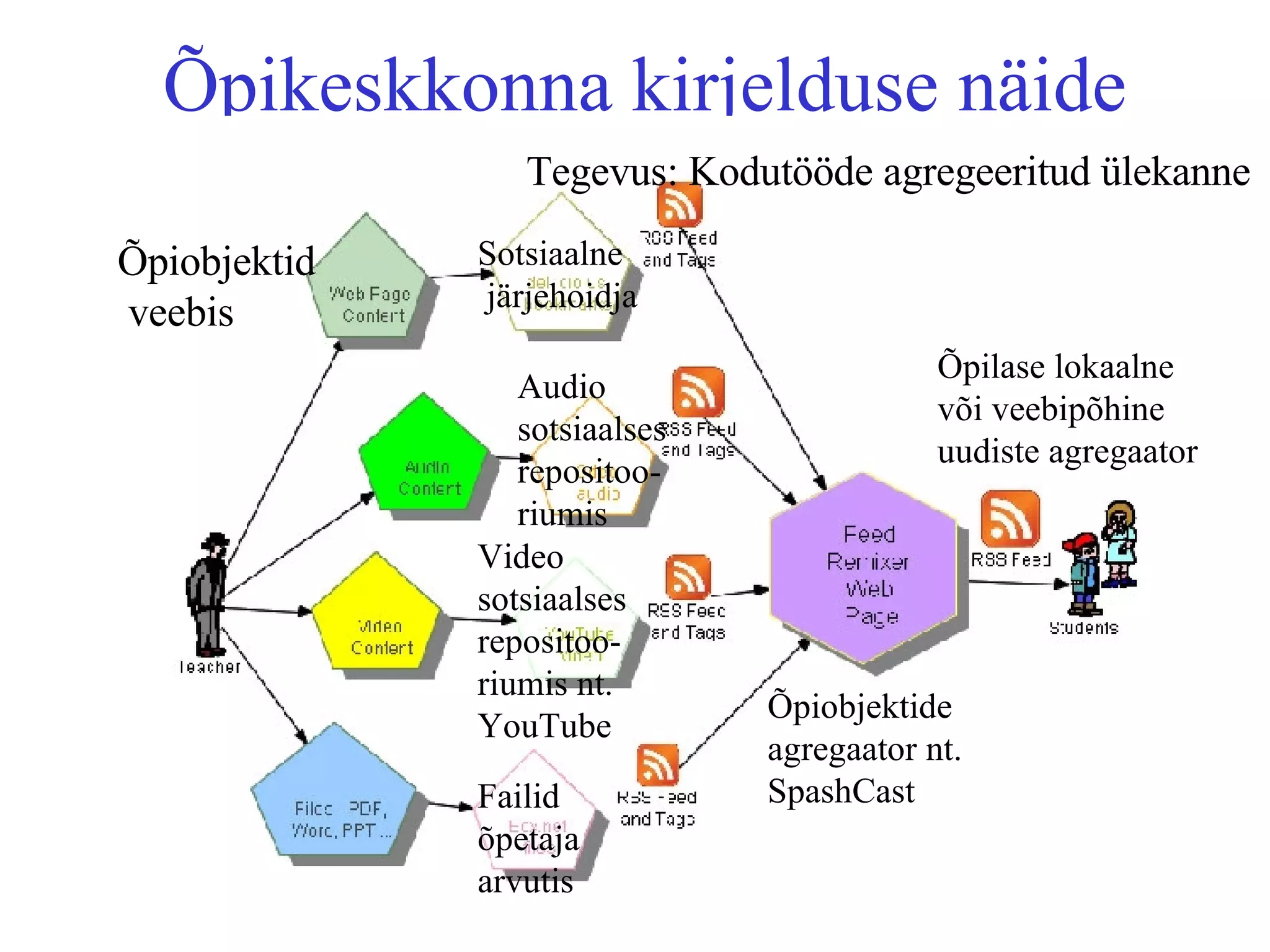 Õpikeskkonna kirjelduse näide Õpiobjektide agregaator nt. SpashCast Tegevus: Kodutööde agregeeritud ülekanne Õpiobjektid  veebis Sotsiaalne  järjehoidja Audio sotsiaalses repositoo-riumis Video sotsiaalses repositoo-riumis nt. YouTube Failid õpetaja arvutis Õpilase lokaalne või veebipõhine uudiste agregaator 