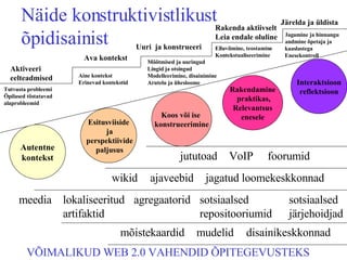 Jagamine ja hinnangu andmine õpetaja ja kaaslastega Enesekontroll Uuri  ja konstrueeri Mõõtmised ja uuringud Lingid ja otsingud Modelleerimine, disainimine Arutelu ja ühesloome Elluviimine, teostamine Kontekstualiseerimine  Tutvusta probleemi Õpilased tõstatavad alaprobleemid Aktiveeri eelteadmised Ava kontekst Rakenda aktiivselt Leia endale oluline Rakendamine  praktikas, Relevantsus enesele Interaktsioon reflektsioon Koos või ise  konstrueerimine Autentne kontekst Esitusviiside  ja  perspektiivide  paljusus Aine kontekst Erinevad kontekstid jututoad mõistekaardid foorumid mudelid jagatud loomekeskkonnad disainikeskkonnad sotsiaalsed järjehoidjad wikid meedia sotsiaalsed repositooriumid agregaatorid VoIP ajaveebid lokaliseeritud artifaktid Järelda ja üldista Näide konstruktivistlikust õpidisainist VÕIMALIKUD WEB 2.0 VAHENDID ÕPITEGEVUSTEKS 