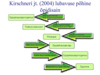 Kirschneri jt. (2004) lubavuse põhine õpidisain 