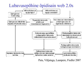 Lubavusepõhine õpidisain web 2.0s Pata, Väljataga, Laanpere, Fiedler 2007 