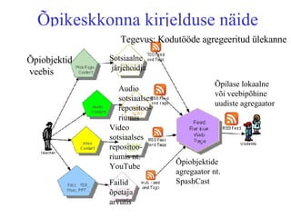 Õpikeskkonna kirjelduse näide Õpiobjektide agregaator nt. SpashCast Tegevus: Kodutööde agregeeritud ülekanne Õpiobjektid  veebis Sotsiaalne  järjehoidja Audio sotsiaalses repositoo-riumis Video sotsiaalses repositoo-riumis nt. YouTube Failid õpetaja arvutis Õpilase lokaalne või veebipõhine uudiste agregaator 